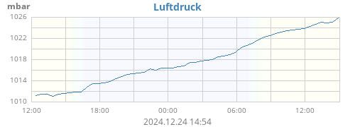 daybarometer