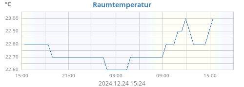 daytempin