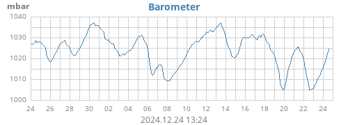 monthbarometer