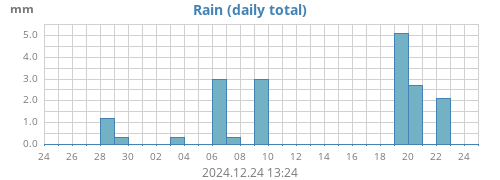 monthrain