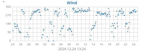 monthwinddir