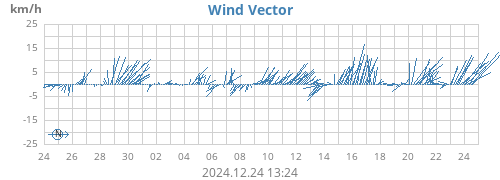 monthwindvec