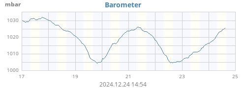 weekbarometer