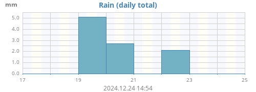 weekrain