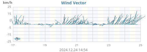 weekwindvec