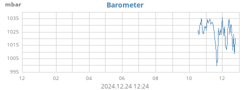 yearbarometer