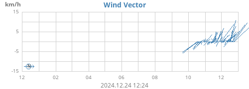 yearwindvec