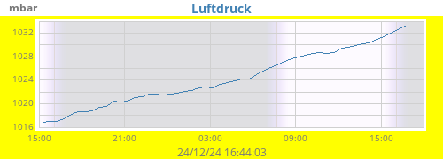 daybarometer