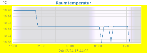 daytempin