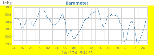 monthbarometer