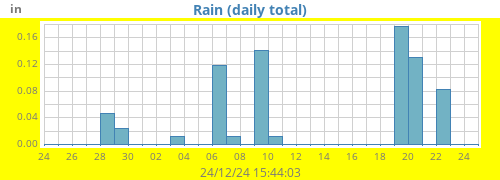 monthrain