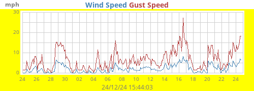 monthwind