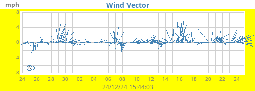 monthwindvec