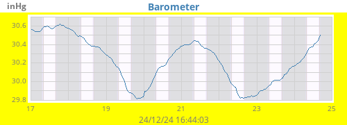 weekbarometer