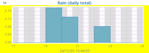 weekrain