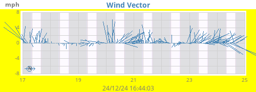 weekwindvec