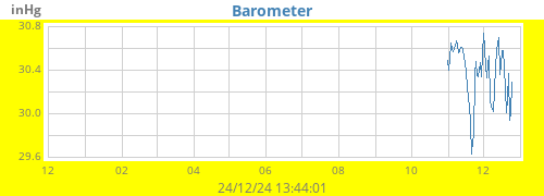 yearbarometer