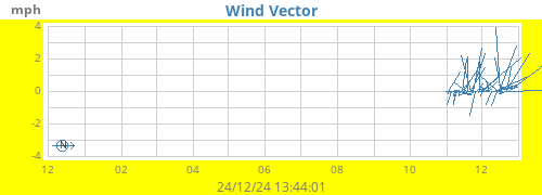 yearwindvec